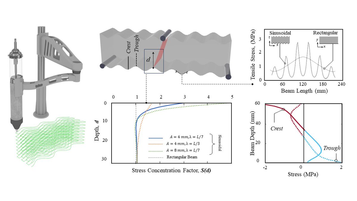 Using experiment, theory, and simulation, in our recent work we aim to understand the (fracture) mechanics of sinusoidal architected concrete enabled by robotic additive manufacturing. #3dcp #architectedmaterial #fracture #Robotics #additivemanufacturing 
shorturl.at/IX078