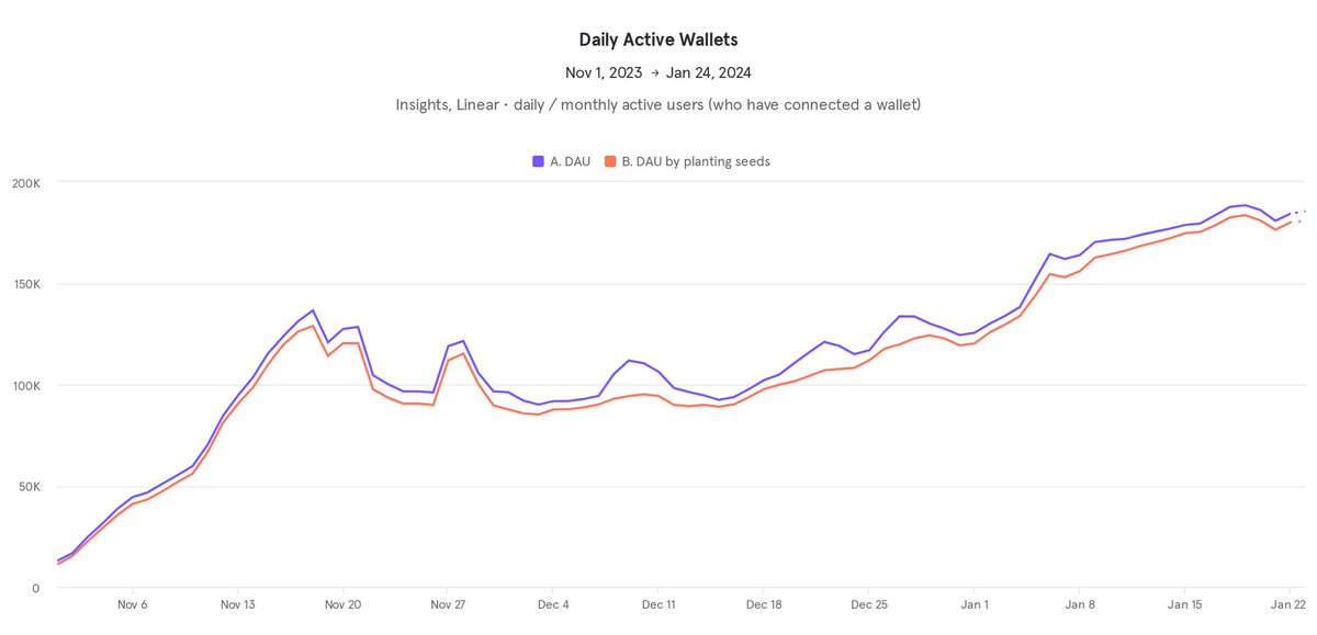 heidichristne's tweet photo. If you need more proof that @pixels_online is here for the long run: our DAU since play-to-airdrop ended hasn’t dropped. 

This is successful design. This is aligned incentives. This is intentional community building. https://t.co/xmwf6hGzCx