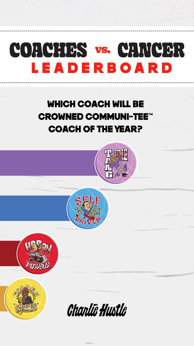 CharlieHustleCo's tweet photo. Leaderboard Day 2:
Our coaches are off to a strong start, but the competition is fierce. π₯
Support your favorite coach and join the @AmericanCancer fight against cancer. Stay tuned for tomorrow's update!
#CoachesvsCancer x #CommuniTEES https://t.co/KFL3nIXim7