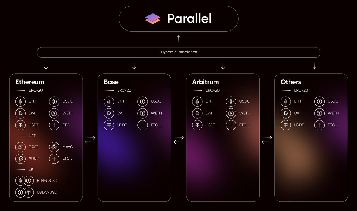 Omni-chain liquidity is the future.

Parallel is designed to power omni-chain liquidity through three innovative mechanisms:

1. Broker Accounts

Parallel Network employs native L2 Broker Accounts, effectively proxy smart contracts, which behave as trustless and noncustodial