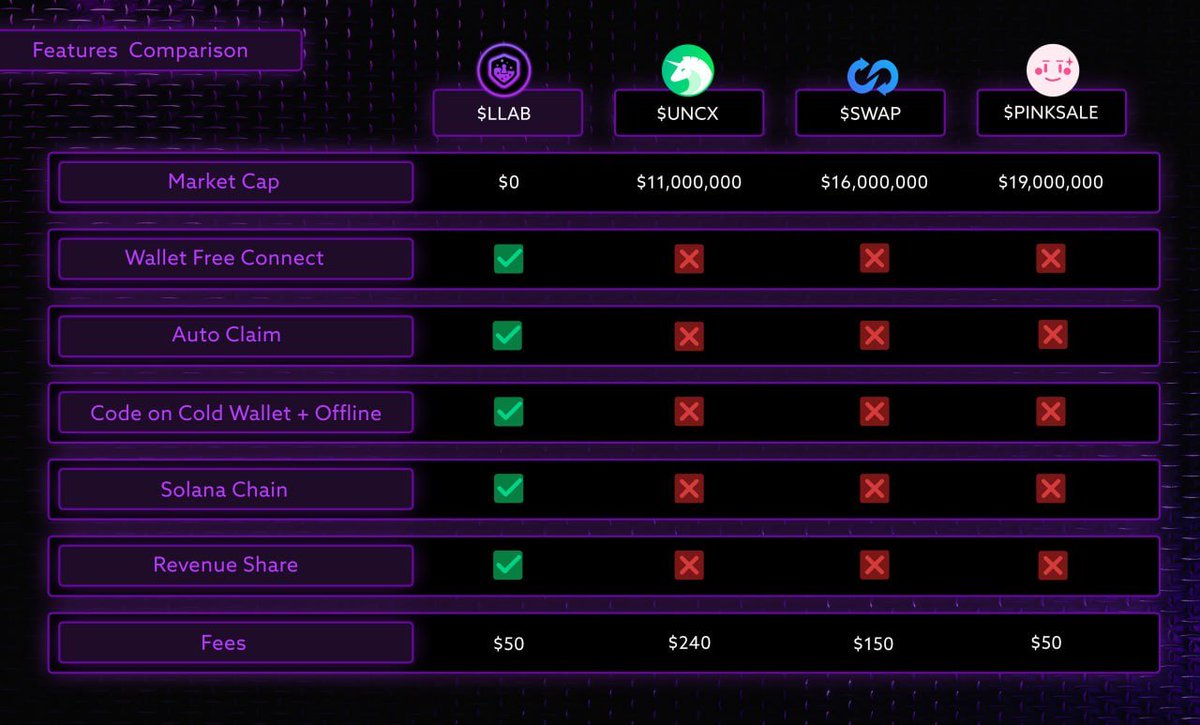LockLab_Erc20's tweet photo. Comparison between various liquidity lockers and $LLAB locker.  

Additionally, please note that all locks facilitated by LockLab are managed through a Telegram Bot. https://t.co/6hxOnyCpWN