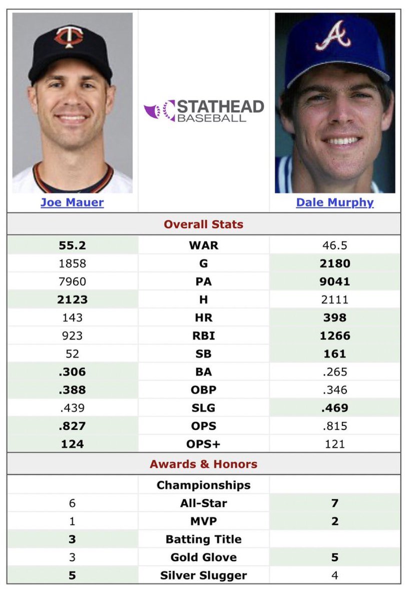 Jak3Murphy's tweet photo. Joe Mauer is one of my favorite players so this is no knock on him. He’s a HOFer. 

But I can’t help but wonder what the narrative would have been on my Dads career if he retired early like Mauer.

Instead, he battled through 4 seasons of awful injuries (some life threatening) which hurt his WAR and ultimately leaves all voters with the narrative that he had an unexplainable steep decline his last 4 seasons.

If he retired 4 years earlier when his injuries started his career WAR would have been slightly higher and career narrative would be different.

Moral of the story? Who cares about your career WAR, fighting through the injuries is the way to go because thats what legends do.