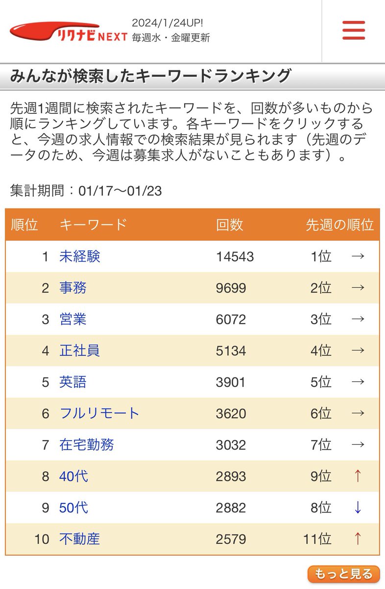 転職サイトで検索ワードランキングにフルリモートや在宅勤務が入ってくるってどうよ。

フェイストゥフェイスで働きたくない人を採用したいと思わないでしょ。