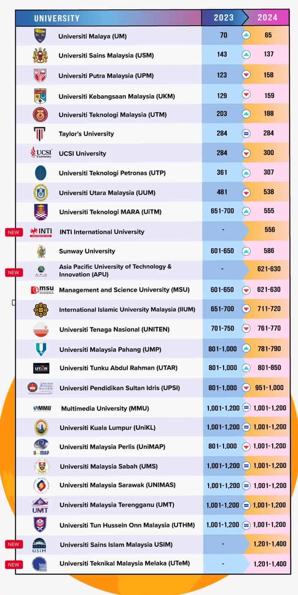 faridaffy's tweet image. 10 universiti Malaysia terbaik 2023:

- UM (65)
- USM (137)
- UPM (158)
- UKM (159)
- UTM (188)
- Taylor’s (284)
- UCSI (300)
- UTP (307)
- UUM (538)
- UiTM (555)

**Dalam kurungan (World Ranking)**

Kat U mana korang belajar?
