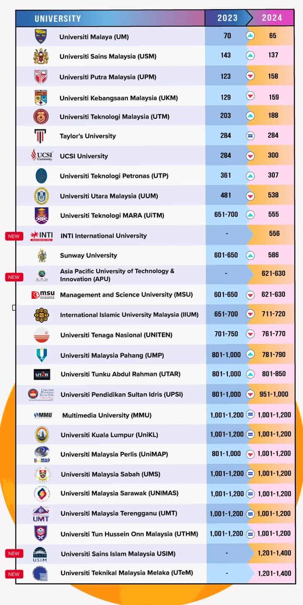 10 universiti Malaysia terbaik 2023:

- UM (65)
- USM (137)
- UPM (158)
- UKM (159)
- UTM (188)
- Taylor’s (284)
- UCSI (300)
- UTP (307)
- UUM (538)
- UiTM (555)

**Dalam kurungan (World Ranking)**

Kat U mana korang belajar?