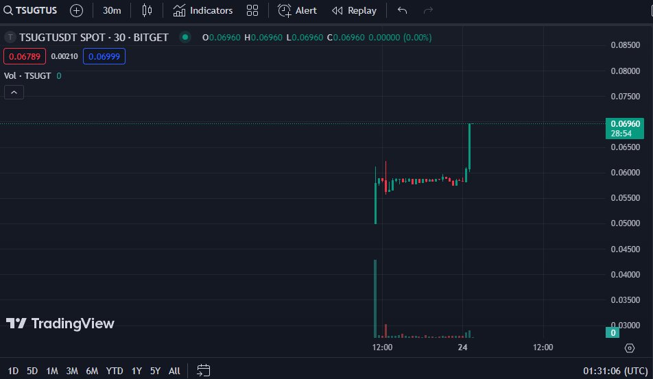 🎁抽150U价值的 #TSUGT代币 X 10人均分

参与方式：
1⃣关注我和<a href="/TsubasaRivalsEN/">CAPTAIN TSUBASA -RIVALS-</a>
2⃣点赞并转发标记3位朋友
3⃣加入TG：t.me/tsubasarivals_…

<a href="/TsubasaRivalsEN/">CAPTAIN TSUBASA -RIVALS-</a>