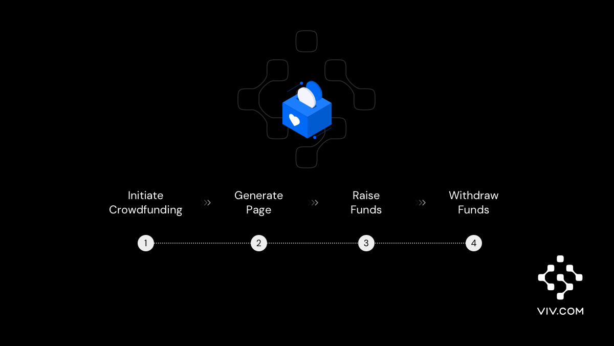 viv_web3's tweet photo. 🚀 Need to raise funds quickly? 💰 Launch your crowdfunding campaign on VIV and watch the magic happen! 🌟 VIV will create a stunning crowdfunding page just for you. #Crowdfunding #RaiseFunds #VIV https://t.co/f2bs9OEP0R