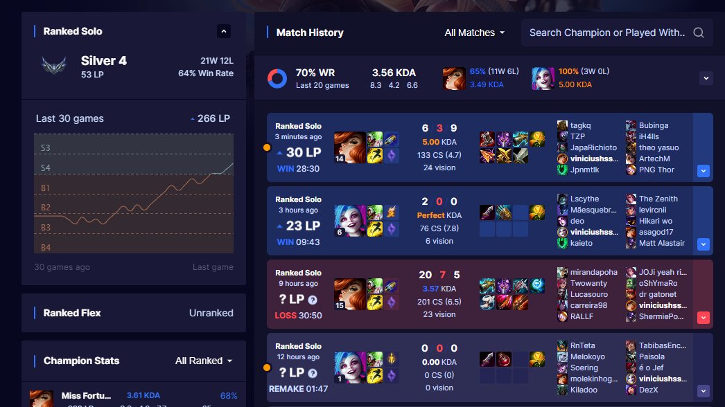 vinihssilva_'s tweet photo. 🏹
As aulas do @esACarry estão fazendo efeito, nunca terminei uma temporada acima do Bronze 4, nessa eu to jogando mais focadinho aplicando o que aprendi la no @criandolendas.
Bora!!! Rumo a pelo menos o Esmeralda!!!❇️
#LeagueOfLegends #CriandoLendas #MainADC https://t.co/aMcBDJKVmJ
