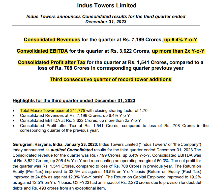 ParveenBhansali's tweet photo. #IndusTowers

#BlockbusterResults
#HugeGrowth in YoY PAT n OPM 
#HighlyUndervalued 
@ Fwd PE of just 9

Revs up YoY 5% ; QoQ dn 1% 
EBIDT up YoY 208% ; QoQ 5%
PAT up YoY 451% ; QoQ 19%

CMP ₹ 217
Mcap ₹ 58507cr

3rd quarter of record tower additions @ 7563 (qoq) (6200 est) https://t.co/NuCksfbgY4