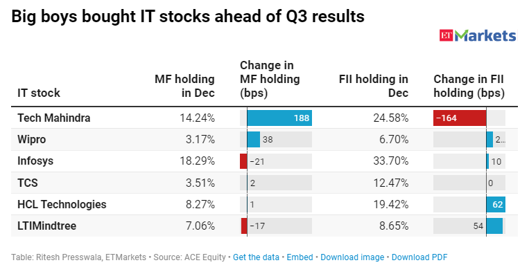 IT stocks at inflection point? Both FIIs, mutual funds up stake in Q3 ecoti.in/ohPCOY via @economictimes @ETMarkets @nikkhill #StocksToWatch #StockMarket