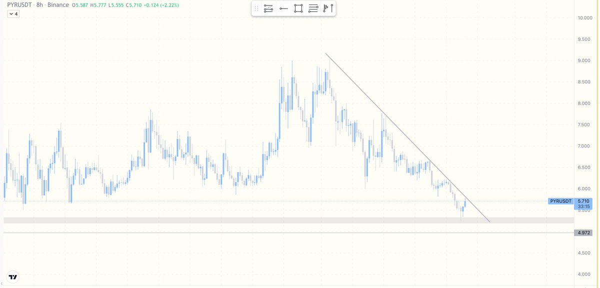 Marketmavin_'s tweet image. In the morning I took the #PYR trade bcz Im expecting #BTC to give us some relief...