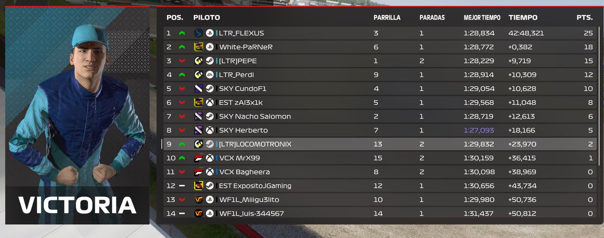 Victoria del team en la 2ª carrera de la E__spartans 
Enhorabuena por su 1ª win a Flexus en una carrera con bastante cambio de lider, y buen debut de <a href="/Locomotronix/">Locomotronix</a> remontando después de una salida complicada. 
Destacar que Pepe tuvo que remontar desde la 15º plaza y Perdi sólido.