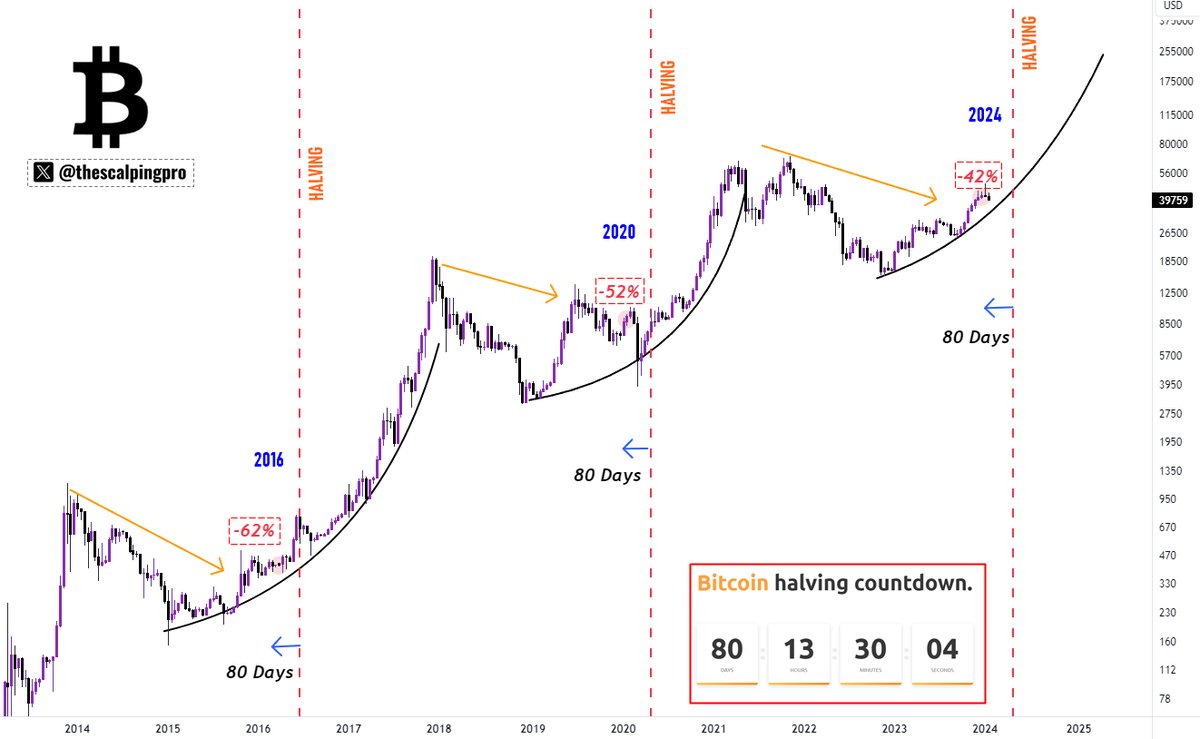 slippyguy2002's tweet photo. #BitcoinHalving in 80 days 🤔

Ever pondered Bitcoin's position 80 days pre-Halving?

2016: BTC -62% from ATH
2020: BTC -52% from ATH
2024: BTC -42% from ATH
Despite seeming stable, Bitcoin mirrors past cycles. 2024 may mark a new ATH👀 https://t.co/Cg3cqvoO6v