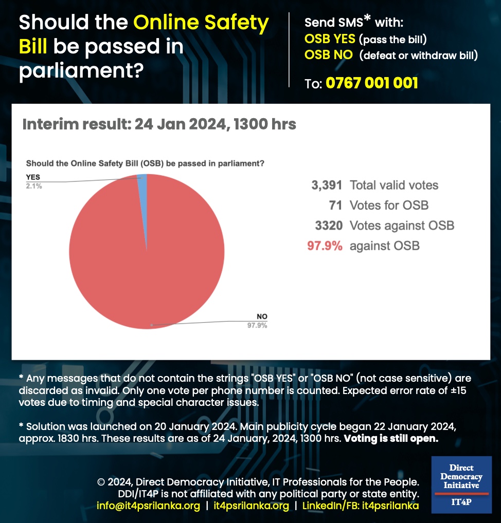 Latest interim result from the the SMS 'e-Referendum' on the #OnlineSafetyBill of #SriLanka. For more details: it4psrilanka.org/e-referendums/…