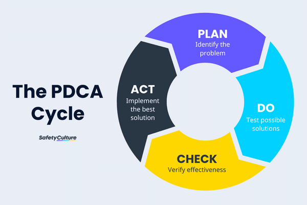 PDCA or plan–do–check–act is an iterative design and management method used in business for the control and continual improvement of processes and products. It is also known as the Shewhart cycle, or the control circle/cycle. Another version of this PDCA cycle is OPDCA. 1/n