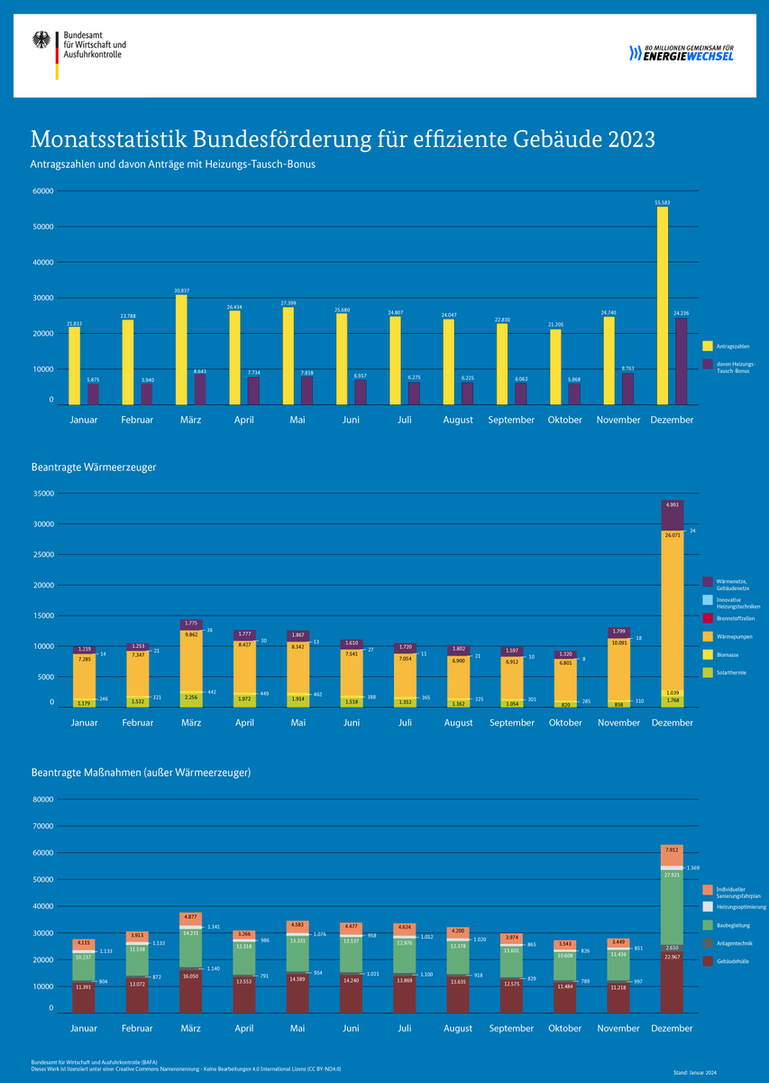 BAFA_Bund's tweet photo. Die Zahl der Anträge für die Bundesförderung für effiziente Gebäude ist deutlich gestiegen: Im Dezember 2023 sind insgesamt 55.583 Anträge eingegangen.

Am 1.1.24 ist die neue Bundesförderung für effiziente Gebäude – Einzelmaßnahmen in Kraft getreten.

👉 https://t.co/vY2cIf7nSj https://t.co/VPztEFYNDP