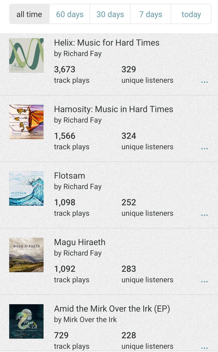 So the most recent album - Flotsam (Dec 2023) - has crept up to 3rd place in all time track plays on Bandcamp ...