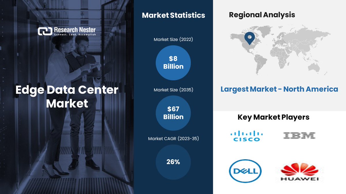 ResearchNester's tweet image. The global edge data center market size is slated to expand at 26% CAGR between 2023 and 2035

Find more insights - globenewswire.com/en/news-releas…

#edgedatacenter #datacenter #it #telecom #marketresearch #researchnester