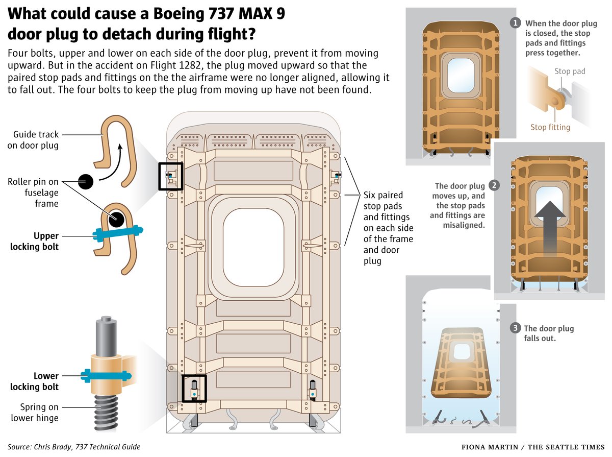 Fiona Martin (@vizscience) on Twitter photo I've since updated the door plug diagram to include smooth bolts, based on feedback from an aerospace engineer and a reader. As a story evolves we do our best to share what we know ✈️ #sciart #scicomm #aerospace #illustration #Boeing737MAX <a href="/seattletimes/">The Seattle Times</a> <a href="/dominicgates/">Dominic Gates</a> I've since updated the door plug diagram to include smooth bolts, based on feedback from an aerospace engineer and a reader. As a story evolves we do our best to share what we know ✈️ #sciart #scicomm #aerospace #illustration #Boeing737MAX <a href="/seattletimes/">The Seattle Times</a> <a href="/dominicgates/">Dominic Gates</a>