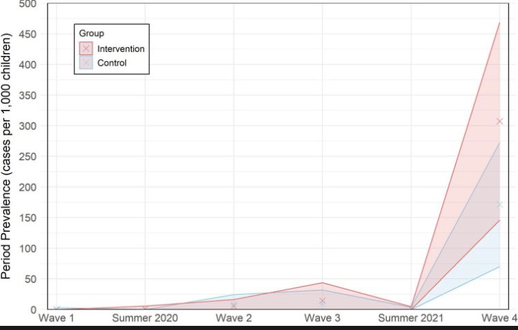 Fiona_M_Russell's tweet photo. This quasi-experimental study in Germany of HEPA filters in kindergartens vs usual IPC found no benefit of HEPA in ⬇️ covid infections in staff or children

Rates/1000 children higher in HEPA gp

Control: 186 (137.8-238.9) 

Intervention: 372 (226.6-517.6) https://t.co/BtWMtZF7um