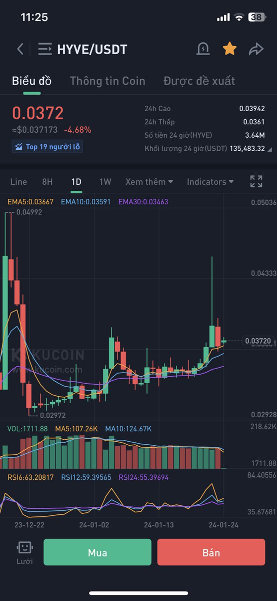 $hyve Buying volume increases daily, whales are accumulating from here. holding and growth is x3 any account
