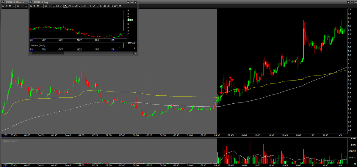 Alexpanther17's tweet photo. $RVSN - 1.8R
Day 2 Short. Took a cut on a starter and then got very great entries on a lower high. Sadly big picture breakout chart didn't let it fade. Glad I took that into consideration and didn't add. Losing under 2R on this setup is a win for me.

$ENSC -1.7R
1. PM long with the right idea but again too tight of a risk made me get stopped before it worked. 
2. Day 1 Short into the backside clearout. The setup wasn't great given the low % gap, so I was only interested it it had a big liquidity move above 1.7. Patiently waited and had good entries risking wider than usual which saved me into those pushes. Had a nice crack where I added moving risk down but sadly it had to make one last squeeze before fading to where I wanted. Just unfortunate. Satisfied with the trade as I executed it pretty well.