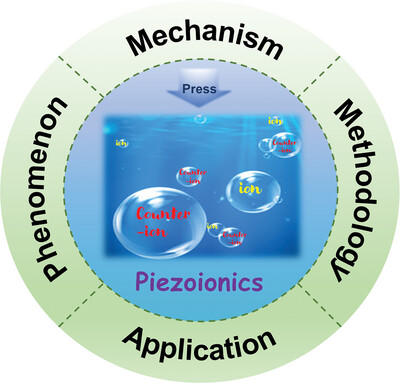 AggregateOA's tweet photo. Early View💡
"#Piezoionics: Mechanical-to-ionic transduction for sensing, #biointerface, and energy harvesting" by Derek Ho et al. @CityUHongKong @Wiley_Chemistry #Electronics #hydrogel #iontronics #EnergyHarvesting
Check👉https://t.co/n1Yy7Jg5hv https://t.co/5bfTRN5ruM