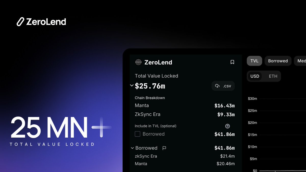 zerolendxyz's tweet image. 🛸 We've just orbited past $25M in TVL!

⛳ Next space station at $100M!

Pre-mine $ZERO 👉  app.zerolend.xyz