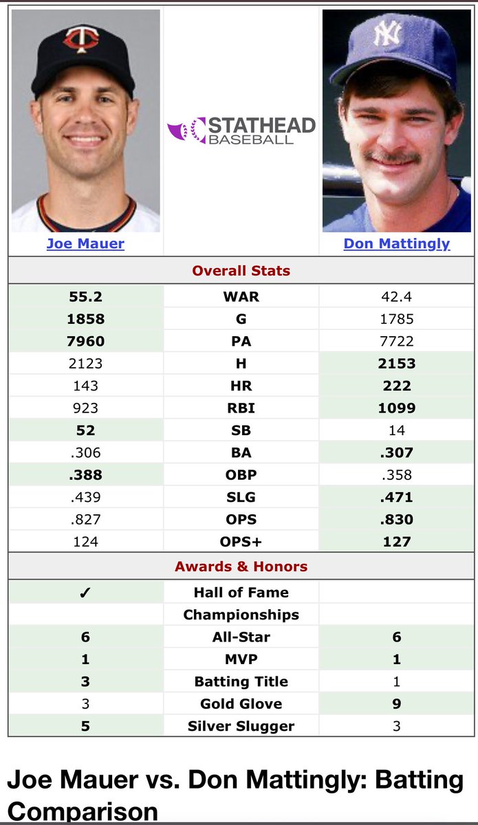 Bill2024's tweet image. Borderline HOFer Joe Mauer gets in first try yet Mattingly is still not in the hall. Disgraceful.