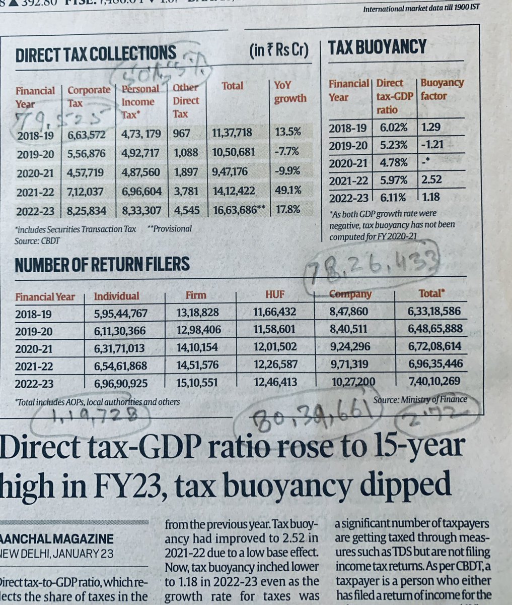 On average, between 2018-19 and 2022-23: Individual Tax collections have gone up 🔼50.55% 🔼 Corporate tax collections have gone up by only 2.72%. 🔼 Corporates are having an ‘amrit kaal’ while the individuals are facing ‘IT Kaal’. Do the maths here👇🏼👇🏼