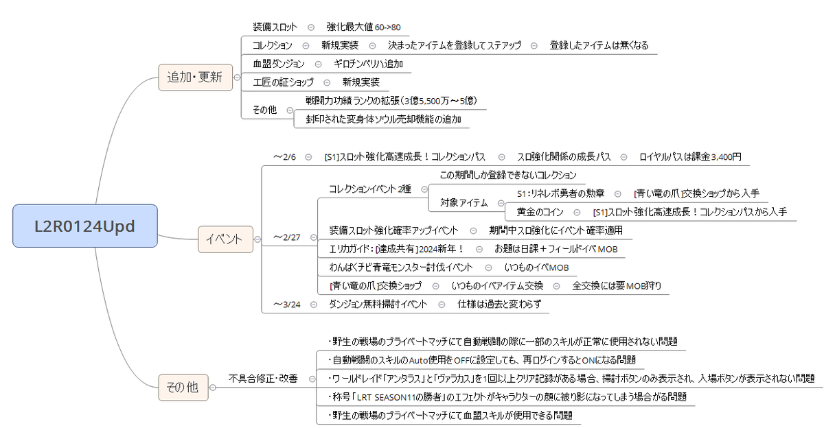 本日のアプデまとめ
イベント的にはフィールドMOB位ですが、目玉はコレクションとスロ強化拡張でしょうか。
コレクションは内容まで確認できてないので、全体的な影響がどのようなものか個人的にも気になる所。
あと野生は血盟スキル不可となった模様
#リネレボ