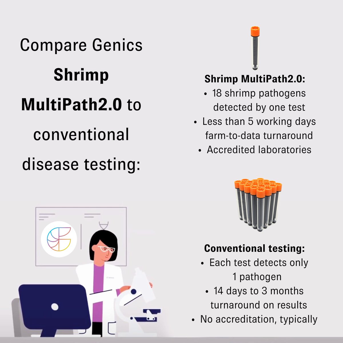 Explore the forefront of shrimp testing with Genics' Shrimp MultiPath2.0 🦐🔬 Transforming precision and efficiency, it's time to say goodbye to conventional approaches. 🚀
