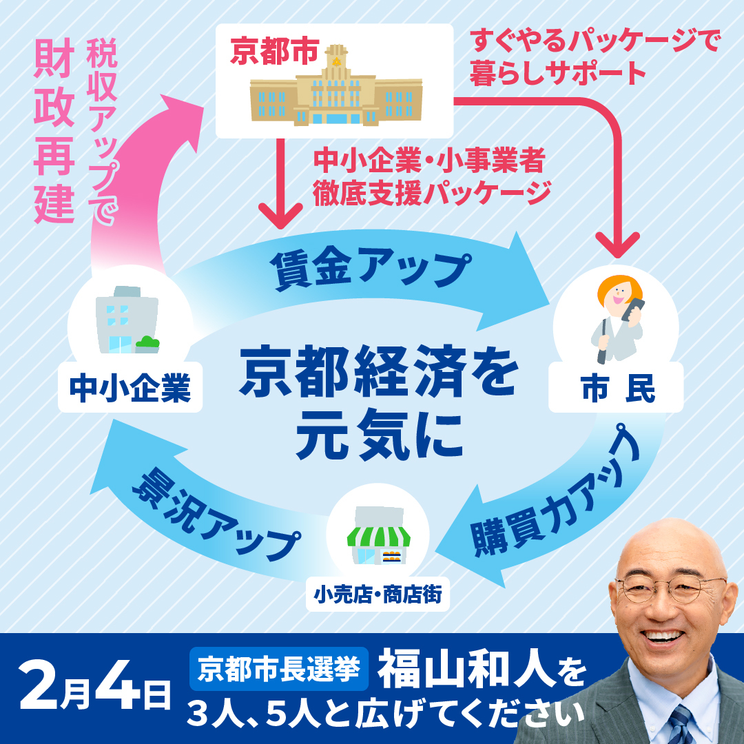 kaz_fukuyama's tweet photo. 京都経済に活力を！賃上げ・中小企業支援で

大企業誘致は否定しませんが、今ある中小零細企業をしっかり支援することこそ大事ではないでしょうか？

▶地域振興センター（仮）や区役所に産業振興の部署、条例で地域貢献などの役割を明確化など、中小企業・小事業者を徹底応援。
▶時給1,050円まで賃上げした中小企業に最低賃金との差額を支援（岩手県では時給50円引き上げた企業に支援金）
▶非正規労働者の正規化・賃上げをすすめた中小企業への助成金をつくる。特にロスジェネ世代の正規化には助成金の増額でサポート。
▶京都市が発注する事業は、労働者に時給1,500円以上を支払うことを条件に。
▶く��し応援すぐやるパッケージで福祉を充実し、実質賃上げ。

市民とともに作った宝物のマニフェスト↓
https://t.co/sugkWa1kuo

（スタッフ）
#福山和人 #中小企業 #経済 #京都 #京都市 #京都市長選 #非正規 #非正規雇用 #地域経済
