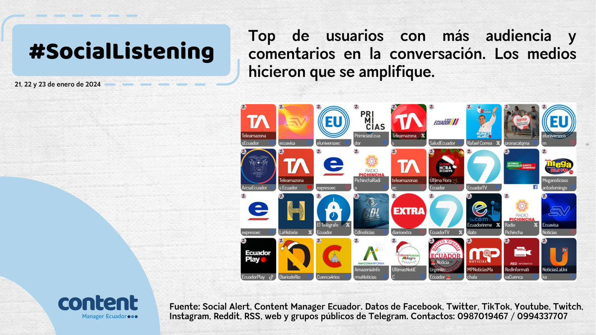 andresgaj's tweet photo. 𝗦𝗮𝗹𝘀𝗮 𝗱𝗲 𝘁𝗼𝗺𝗮𝘁𝗲 𝗰𝗼𝗻 𝗻𝗶𝘃𝗲𝗹𝗲𝘀 𝗱𝗲 𝗽𝗹𝗼𝗺𝗼 I El caso de #Gustadina ratifica que las crisis no discriminan hora ni día de la semana🗓️ 

La tarde del domingo 21 de enero, un comunicado de @Arcsa_Ec puso en aprietos a @Pronacaec y rápidamente  se convirtió en objeto de estudio, por las proporciones que adquirió. 

La conversación digital tuvo un alcance de 6.8 millones en tres días. Por eso, desarrollamos un informe de #EscuchaSocial🔊

¿Qué hallamos con @ContentEcuador? Sigan leyendo👇

▶️ Los medios de comunicación amplificaron el comunicado de @Arcsa rápidamente. Se llegó a un pico de 74% de negatividad en los comentarios e interacciones. 

▶️La conversación fue usada políticamente. Se produjeron memes atacando a líderes políticos.

▶️El comunicado difundido por #Pronaca, pocas horas después, contuvo la crisis, pero fue innecesario agregar el hecho de que no existe norma que regule la presencia de metales pesados en la salsa de tomate. Esto fue objeto de críticas. 

Si quieren acceder al informe completo del caso💵, escríban por interno.