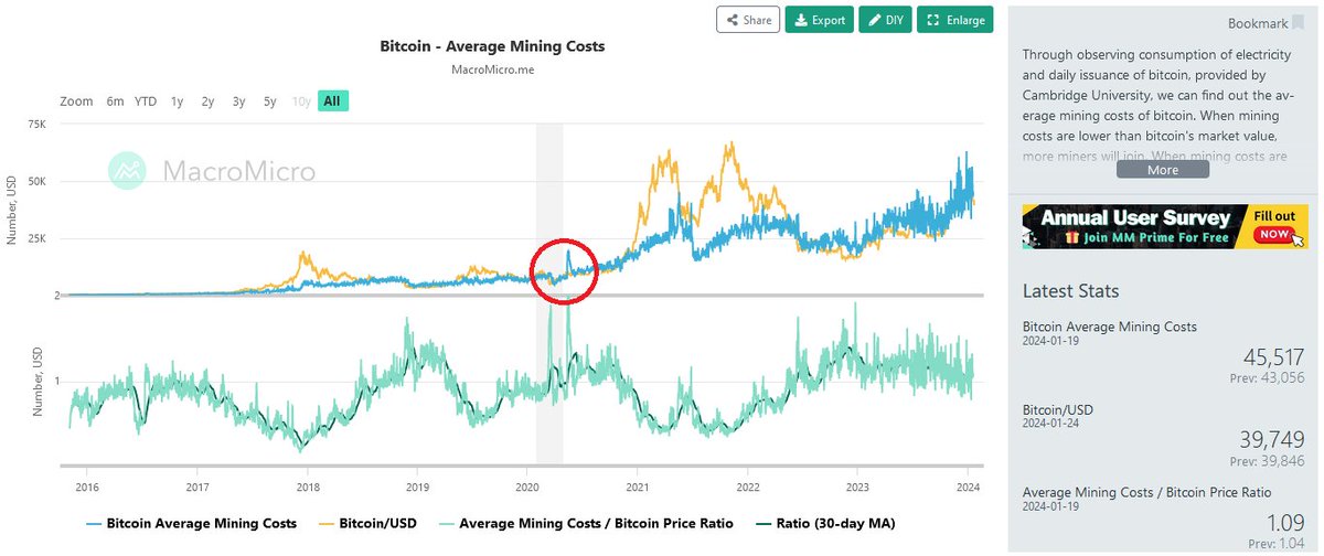 ShengMo0x's tweet photo. Bạn muốn mua Bitcoin rẻ hơn bọn cá voi sở hữu $26B

Đây là một biểu đồ thể hiện chi phí đào Bitcoin trung bình. Biểu đồ này phản ánh khá thực tế đối với nghành đào coin nói chung, ấy là đa số thời gian sẽ là bị lỗ và chỉ có ít thời gian có lời.

Lý do đa số thời gian bị lỗ là những miner mới họ không hiểu sự khốc liệt của đào coin, khi họ gia nhập vào mảng đào coin đồng nghĩa họ tranh giành phần reward bé nhỏ của các đồng đạo đang đào. Cuối cùng khi họ giành nhau thì chỉ những ai có chi phí điện đủ rẻ mới chiến thắng, kể cả những ai có mức giá điện trung bình thì vẫn thua.

Rất nhiều các mỏ đào huy động vốn đều không hiểu điều này (hoặc giả vờ không hiểu) để rồi họ thuyết phục nhà đầu tư bơm tiền mua máy, cuối cùng họ không tính đến diff tăng, không tính đến halving. Và tất nhiên trước sau gì các farm đào kiểu huy động vốn đó cũng bị phá sản.

Theo dữ liệu trên biểu đồ thì chi phí đào coin trung bình đang là $45k, trong khi giá Bitcoin dưới $40k, như vậy phải trả ra 2 kết quả đó là giá Bitcoin tăng hoặc là miner phải tắt máy. Nhiều ae đồng đạo đọc báo luôn bị thuyết phục là "chi phí đào coin đang là $45k, vậy thì hiện tại giá đang quá rẻ". 

Như nhiều bài lập luận của mình:

- Hiện tại chi phí để tạo ra 1 Bitcoin của con máy phổ biến trên thị trường (27.5J) đang là $18k.

- Hiện tại chi phí để tạo ra 1 Bitcoin của con máy xịn nhất trên thị trường (16J) chỉ có $12k.

- Sau halving thì 2 con máy kia lần lượt là $23k và $14k (nếu diff giữ nguyên). -> vì halving xong là vào mùa mưa.

- Đến quý IV/2024 nếu diff vẫn giữ nguyên (chắc chắn tăng diff) thì sẽ lần lượt là $40k và $23k, tuy nhiên lúc đó dòng máy phổ biến trên thị trường là dòng 17.5J, nó sẽ tốn chi phí $26k. Lý do các miner lão luyện họ có thiệt hại là họ phải đổi từ con máy $40k sang con máy $26k.

Chúng ta không phải miner thì sẽ làm gì?

- Trong năm nay nếu may mắn Bitcoin ngã xuống dưới $26k thì đó là món quà, quà xịn đấy. Việc nó có thể ngã được về đó hay không thì không biết, nhưng lịch sử thì đã từng.

- $26k là vùng tắt máy của 90% số máy đào ở quý IV/2024 (nói thế thôi chứ tắt 30% là các con khác lại sống phây phây). Tụi đào coin nó còn có chi phí khấu hao máy móc, tiền về bờ farm, tiền trả lãi vậy nên vùng $30k-$32k thì cũng không cần trả giá làm gì nữa. Là miner như mình giá đó khỏi đào mua coin cho khỏe. Cũng nhớ thêm là mức $40k là mức mà con máy phổ biến hiện tại phải tắt máy vào cuối năm nay, vậy dưới $40k DCA dần theo lập luận thợ đào cũng không sai đâu.

- Miner hay những thợ săn kèo cũng đều giống nhau, nghèo thì lâu nhưng giàu thì lẹ lắm. Kinh nghiệm của mình đó là khi các dòng máy đào ko may nó lợi nhuận tăng và giữ ở mức cao ổn định, đấy là mùa bull. 

*/ Tổng giá trị máy đang đào Bitcoin tương đương khoảng hơn $10B, tiêu thụ lượng điện hàng năm nhiều hơn $4B, hợp đồng mua máy thì đã ký, hợp đồng mua điện cũng đã ký dài hạn, sau halving thì mỗi năm nhả ra khoảng 170k BTC. Lấy con số $4B + cộng với $10B chia 4 (4 năm) = bằng 4 + 2.5 là = $6.5B; Lấy $6.5B chia cho 170k BTC tương đương với $38.2k là giá về bờ sau 4 năm của nhóm đầu tư hậu halving. 

= > Sau halving nếu giống lịch sử thì giá Bitcoin vẫn có thể về $26k trong ngắn hạn, tuy nhiên $38.2k là con số hòa vốn của các miner bự sau chu kỳ 4 năm hậu halving. Mua quanh $38.2k chắc chắn là thơm hơn bọn cá voi miner bơm $26B kia -> vậy cần gì phải sợ.