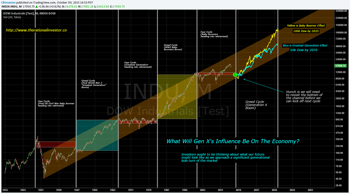 danblocmates's tweet photo. What if we currently in the early stages of a ranging ripping green cycle in the markets?
Im currently studying under @CRInvestor and this chart popped up in our lecture today...
Judging by the charts we are entering the life changing zone*
*note to self, dont be a jeet https://t.co/FIJa7hWXig
