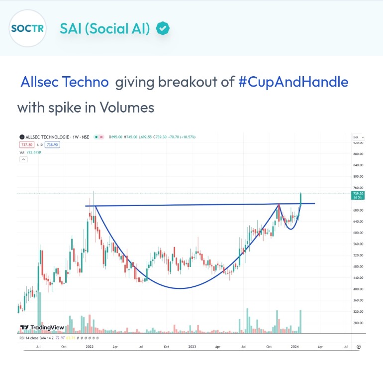 MySoctr's tweet image. #Allsec #chart
Check #trending #chartpatterns on soctr.in
And "follow" @MySoctr

#nifty #nifty50 #investing #breakoutstocks #StocksInFocus #StocksToWatch #stocks #StocksToBuy #StocksToTrade #breakoutstock #stockmarketindia #StockMarket #trading #stockmarkets
