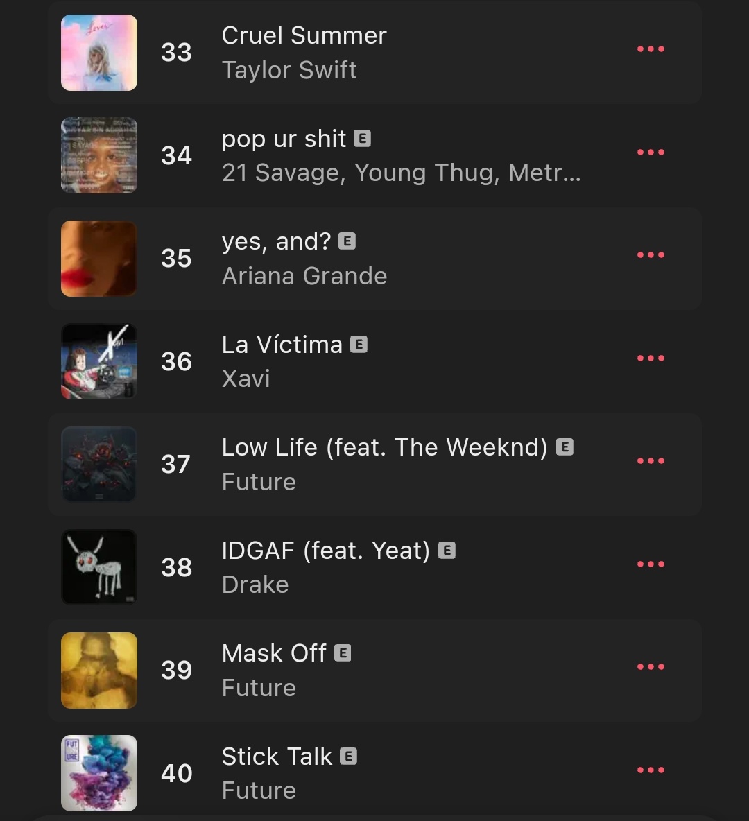 After 2 days, “Cruel Summer” surpassed “Yes, And?” on Apple Music and is once again the biggest female pop song on the platform currently.