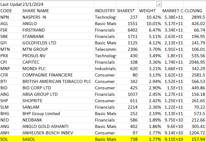 MarcoOlevano's tweet image. #SA40 #JSE Top40 weightings in percentage as taken from the SATRIX40 ETF as at closing prices of 22/01/2024. These 20 stocks make up 75% of the total weighting of the TOP40 index.