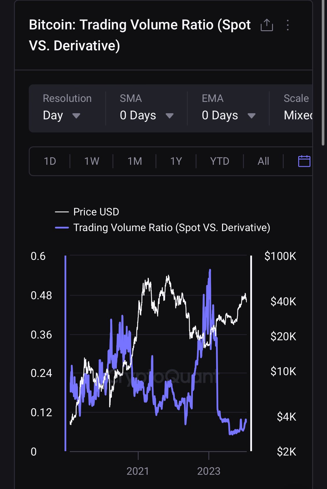 Bitcoin Trading Volume Ratio