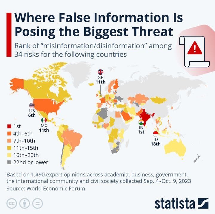 At least in spreading fake news, we have become #Vishwaguru, thanks to trolls of the IT Cell