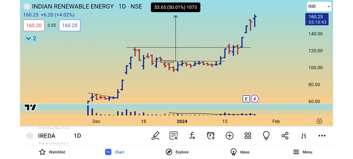 vishnuchartist's tweet photo. #IREA
Booked fully at CMP, 50% gain in 8 trading sessions. This trade serves as the answer to my followers who question why I consistently trading in the #ipobase. https://t.co/cWx41jHApT