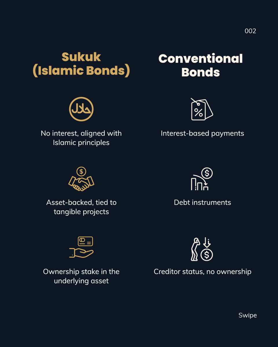 Hejazfs's tweet photo. Ever wondered about the differences between these two financial powerhouses? Let's unravel the unique features that set Sukuk apart from conventional bonds. https://t.co/R61pYi9NXY