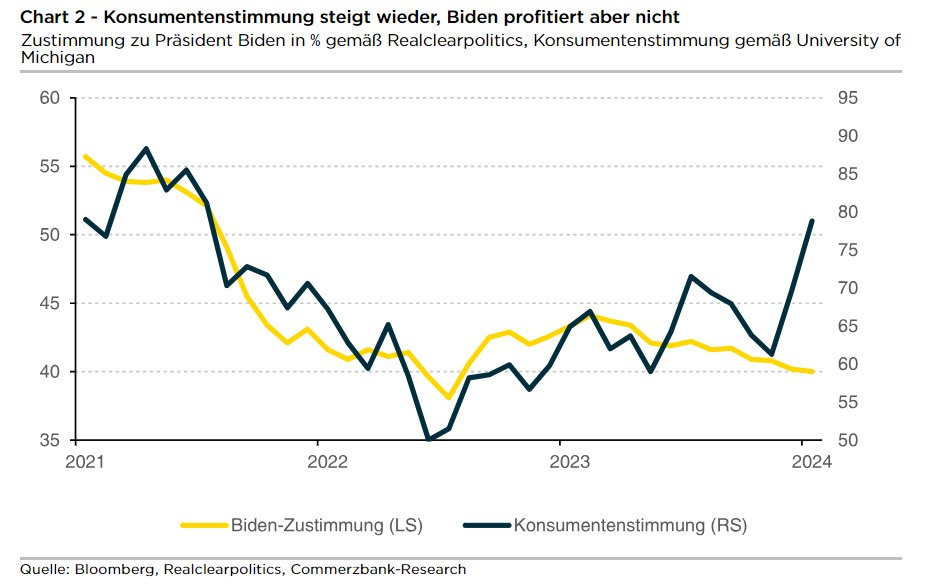 WAHLHELFER? Die Zustimmungswerte für Präsident Biden sind im Keller. Vielleicht hilft die robuste US-Konjunktur und das zuletzt gestiegene Verbrauchervertrauen. In der Vergangenheit gab es zwischen beiden eine gewisse Korrelation.