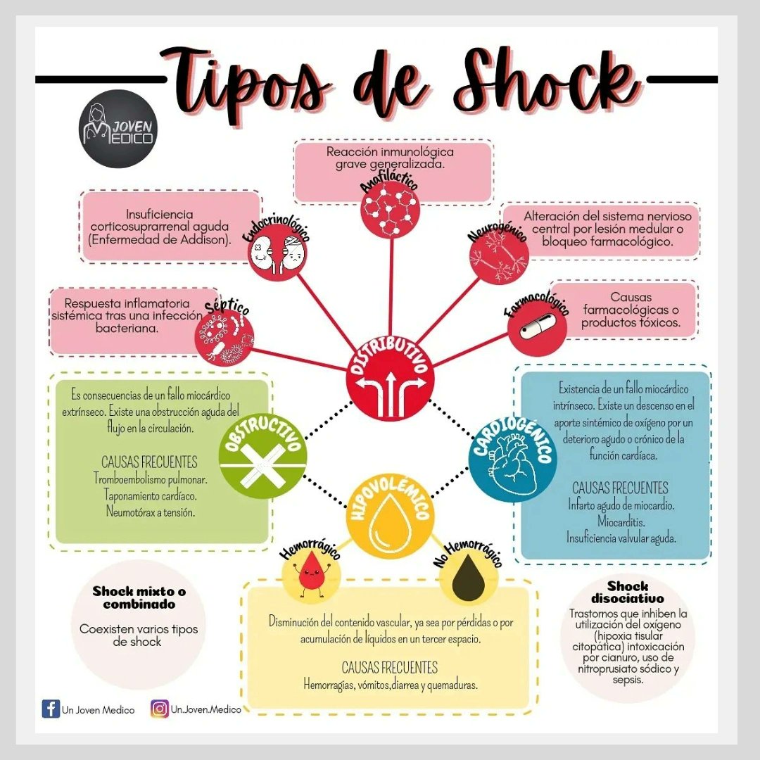 Existen varios #tiposdeshock: shock hipovolémico, shock séptico (causado por una infección grave), shock cardiogénico y el shock anafiláctico entre otros. Cada tipo tiene sus propias características y tratamientos específicos.
.
Infografía #unjovenmedico 
.
#formacionsanitaria