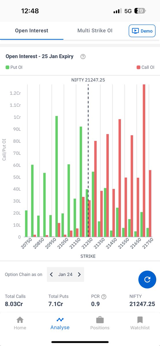 praveengirotra's tweet image. Let’s look at options data

Overall Open OI-
8 Cr calls vs 7 Cr puts - mildly bearish/ neutral. 21200 is working as interim support.

Oi change - mildly bullish.
2.3 Cr puts vs 2.15 Cr calls.

Overall the data is indicating a sideways market so far. 

#Nifty #Optionsdata