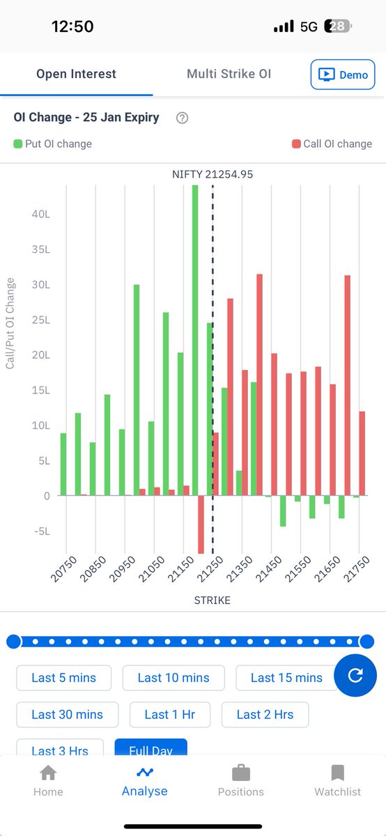 praveengirotra's tweet image. Let’s look at options data

Overall Open OI-
8 Cr calls vs 7 Cr puts - mildly bearish/ neutral. 21200 is working as interim support.

Oi change - mildly bullish.
2.3 Cr puts vs 2.15 Cr calls.

Overall the data is indicating a sideways market so far. 

#Nifty #Optionsdata