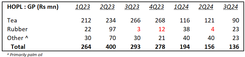 Channa_Amare's tweet photo. #HOPL : Another weak quarter in 3Q24

Rubber back in profit, but tea underperforms despite higher prices

If/When #lka lifts oil palm replanting ban, HOPL may increase exposure as land is likely suitable; 250 Ha mature crop by FY23

Oil palm takes ~3 years to harvest fruit

#CSE https://t.co/EyJs6ZQbkz