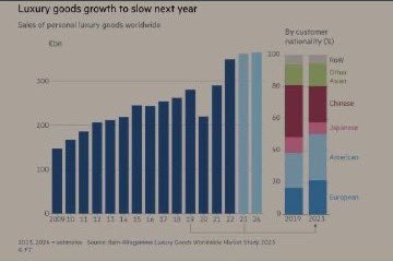 Luxury goods sector faces slowdown in 2024. 🛍️📉 #LuxuryGoods #MarketTrends