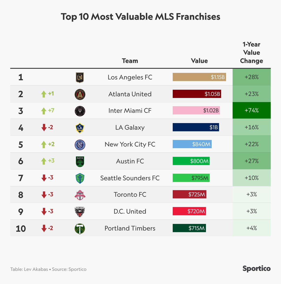 kbadenhausen's tweet image. New @Sportico MLS team valuations ⚽️💰⚽️💰

▪️ No. 1: LAFC (3rd year straight)
▪️ Avg value: $678M, up 16%
▪️ Biggest gain: 74% (Inter Miami)
▪️ $1B clubs: 4
▪️ Total revenue: $2B, up 27%